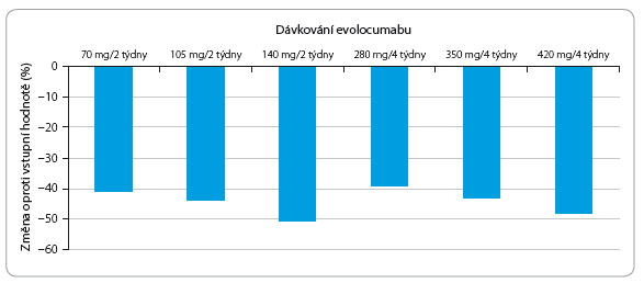 Graf 2 Pokles hodnot LDL cholesterolu ve srovnání se vstupní hodnotou v závislosti na dávce evolocumabu ve studii MENDEL; podle [13] – Dias, et al., 2012.