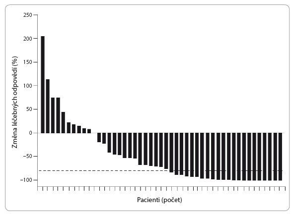 Graf 1 Charakter léčebných odpovědí u kombinované léčby nivolumabem a ipilimumabem. U nemocných docházelo ke zmenšení nádorové masy o 80 % i více; podle [7] – Wolchok, et al., 2013.