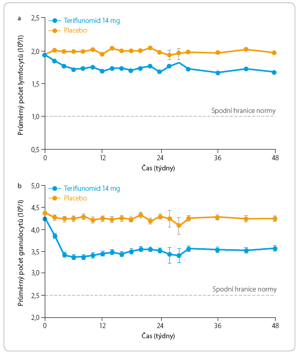 Graf 1a, b Vývoj počtu lymfocytů (a) a neutrofi lních granulocytů (b) během léčby terifl unomidem ve srovnání s placebem; podle [11] – Comi, et al., 2014. Počáteční pokles počtu lymfocytů během 12 týdnů léčby a neutrofi lů během 6 týdnů léčby s následnou stabilizací v rámci normálního rozmezí hodnot. Normální rozmezí pro běžnou populaci: neutrofi ly 2,5–7,5 × 109/l; lymfocyty 1,0–4,0 × 109/l.