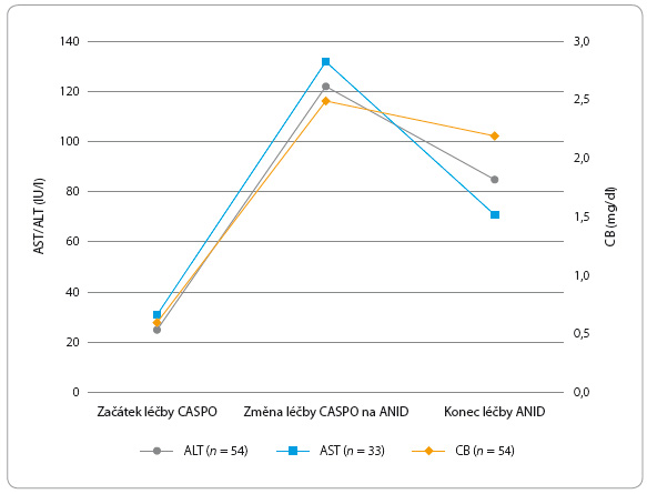 Graf 2 Medián hodnot AST, ALT a celkového bilirubinu na začátku léčby caspofunginem a na začátku a na konci léčby anidulafunginem. Rozdíly jsou statisticky významné; podle [26] – Jung, et al., 2015. ALT – alaninaminotransferáza; AST – aspartátaminotransferáza; CB – celkový bilirubin; ANID – anidulafungin; CASPO – caspofungin