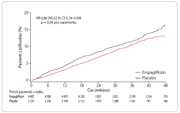 Graf 1 Výskyt primárního cílového ukazatele ve studii EMPA-REG OUTCOME (výskyt úmrtí z kardiovaskulárních příčin, nefatálního infarktu myokardu a nefatální cévní mozkové příhody); podle [8] – Zinman, et al., 2015.