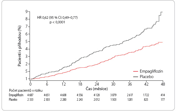 Graf 2 Úmrtí z kardiovaskulárních příčin ve studii EMPA-REG OUTCOME; podle [8] – Zinman, et al., 2015.