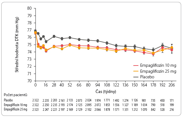 Graf 6 Ovlivnění diastolického krevního tlaku ve studii EMPA-REG OUTCOME; podle [8] – Zinman, et al., 2015. DTK – diastolický tlak krve
