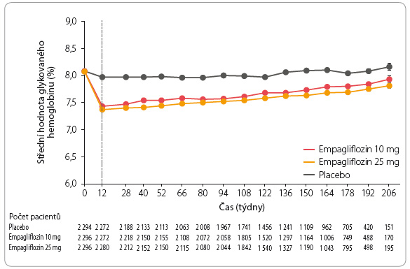 Graf 7 Průměrné hodnoty glykovaného hemoglobinu ve studii EMPA-REG OUTCOME; podle [8] – Zinman, et al., 2015.