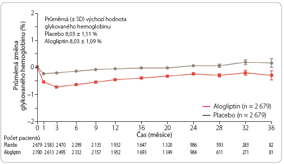 Graf 8 Průměrné hodnoty glykovaného hemoglobinu ve studii EXAMINE; podle [5] – White, et al., 2013. SD – směrodatná odchylka