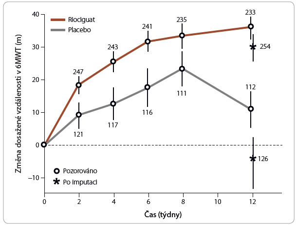 Graf 1 Změna dosažené vzdálenosti v testu šestiminutovou chůzí (6MWT ‚ 6-min walking test) ve studii PATENT-1 u nemocných užívajících riociguat v dávkování 3× 2,5 mg denně. Rozdíl v týdnu 12 činil proti placebu průměrně +36 m (95% CI: 20–52; p < 0,001). Analýza byla provedena modifi kovaně podle léčebného záměru bez imputace chybějících hodnot. Jsou uvedeny počty pacientů, jejichž data byla k dispozici při jednotlivých návštěvách. Ve 12. týdnu je také uveden výsledek po imputaci hodnoty 0 m v případě absence dat z návštěvy ve 12. týdnu pro úmrtí nebo pro klinické zhoršení. Převzato z [12] – Ghofrani HA, Galiè N, Grimminger F, et al. Riociguat for the treatment of pulmonary arterial hypertension. N Engl J Med 2013; 369: 330–340. Copyright © 2013 Massachusetts Medical Society. Publikováno se svolením Massachusetts Medical Society.
