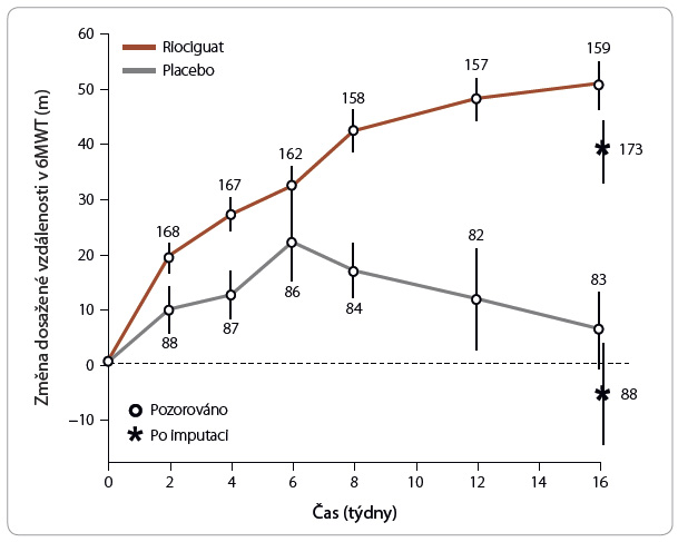 Graf 3 Změna dosažené vzdálenosti v testu šestiminutovou chůzí (6MWT) ve studii CHEST-1. Rozdíl v 16. týdnu činil proti placebu průměrně +46 m (95% CI: 25–67; p < 0,001). Analýza byla provedena modifi kovaně podle léčebného záměru bez imputace chybějících hodnot. Jsou uvedeny počty pacientů, jejichž data byla k dispozici při jednotlivých návštěvách. V 16. týdnu je také uveden výsledek po imputaci hodnoty 0 m v případě absence dat z návštěvy v 16. týdnu pro úmrtí nebo pro klinické zhoršení. Převzato z [15] – Ghofrani HA, D’Armini AM, Grimminger F, at el. Riociguat for the treatment of chronic thromboembolic pulmonary hypertension. N Engl J Med 2013; 369: 319–329. Copyright © 2013 Massachusetts Medical Society. Publikováno se svolením Massachusetts Medical Society.