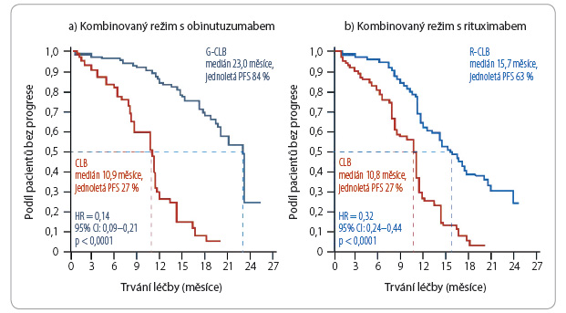 Graf 1a, b Výsledky studie CLL11; podle [15] – Goede, et al., 2014. CI – interval spolehlivosti, confi dence interval; CLB – chlorambucil; HR – poměr rizik, hazard ratio; G-CLB – obinutuzumab + chlorambucil; PFS – doba bez progrese onemocnění, progression free survival; R-CLB – rituximab + chlorambucil