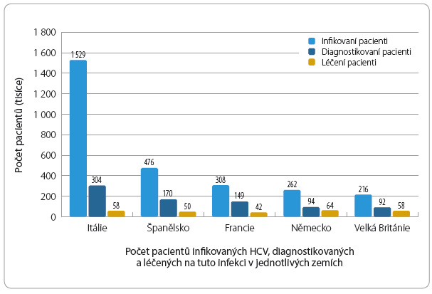 Graf 2 Počet infi kovaných, diagnostikovaných a léčených pacientů ve vybraných zemích EU v roce 2011; podle [19] – Brown, 2013.