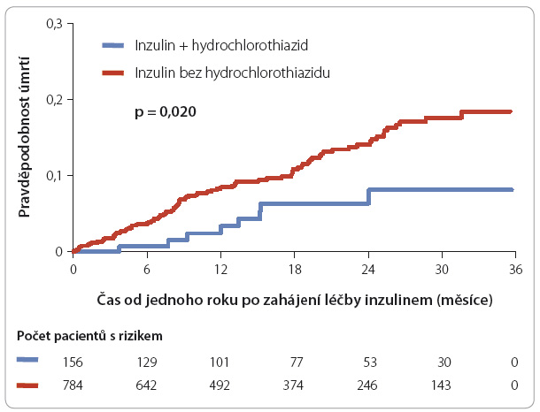Graf 4 Pravděpodobnost úmrtí u pacientů ve věku 70–79 let s diabetes mellitus po jednom roce léčby inzulinem; podle [14] – Pavlík, et al., 2016. U pacientů ve věkové kategorii 70–79 let, kteří zahájili léčbu inzulinem v letech 2011–2013, se prokázal statisticky významný rozdíl v pravděpodobnosti úmrtí mezi těmi jedinci, jimž byl kromě inzulinu podáván také hydrochlorothiazid, a pacienty léčenými pouze inzulinem. Pravděpodobnost úmrtí u pacientů léčených inzulinem i hydrochlorothiazidem byla nižší.