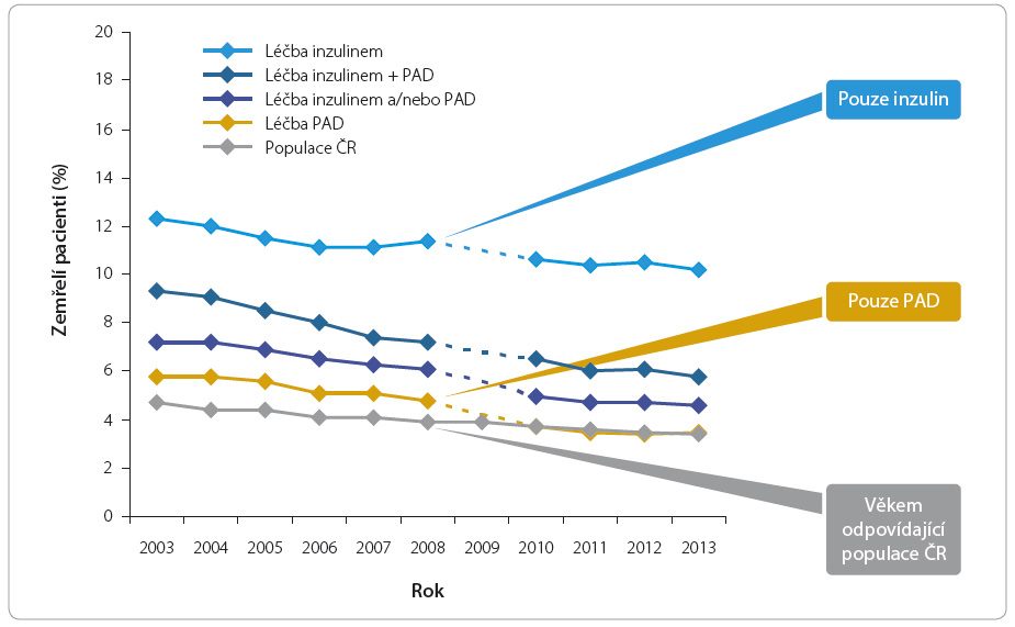 Graf 5 Vývoj celkové mortality pacientů ve věku 70–79 let se zaznamenanou antidiabetickou léčbou v letech 2003–2013; podle [15] – Brož, et al., 2015. Pacient byl do jedné ze čtyř defi novaných skupin zařazen vždy na základě zaznamenané léčby podávané jak v daném roce, tak i v roce předcházejícím. Pro přiřazení pacienta k určité skupině tedy bylo nutné, aby měl záznam o dané léčbě alespoň v jednom z těchto dvou let. PAD – perorální antidiabetika