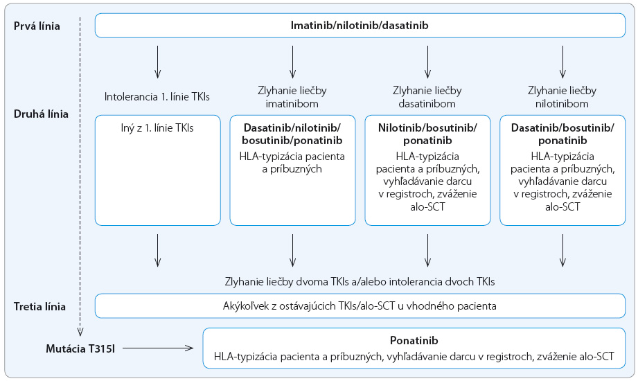 Obr. 2 Algoritmus výberu inhibítorov tyrozínkinázy pre liečbu chronickej myelocytovej leukémie; podľa [4] – Baccarani, et al., 2013. alo-SCT – alogénna transplantácia krvotvorných buniek; HLA – ľudské leukocytárne antigény; TKIs – inhibítory tyrozínkinázy