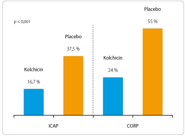 Graf 1 Významné snížení výskytu rekurencí perikarditidy při léčbě kolchicinem v porovnání s placebem u pacientů s akutní a rekurentní perikarditidou ve studiích ICAP a CORP; podle [9,14] – Imazio, et al., 2013; Imazio, et al., 2011.