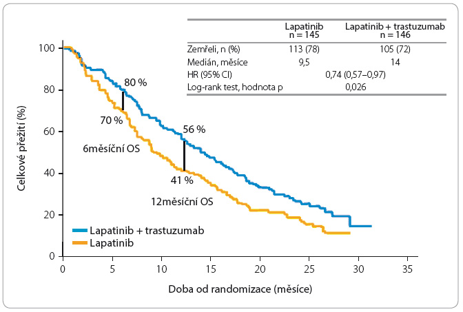 Graf 1 Paliativní léčba lapatinibem a kombinací lapatinibu s trastuzumabem – celkové přežití (OS) u pacientek ITT (podle původního léčebného záměru); podle [2] – Blackwell, et al., 2010.