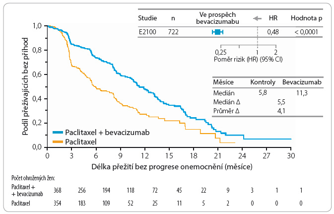 Graf 6 Bevacizumab v paliativní léčbě HER2-negativního karcinomu prsu (studie E2100); podle [35] – Fojo, Wilkerson, 2010.