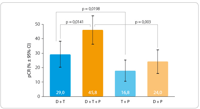 Graf 10 Míra dosažení patologické kompletní remise (pCR) u populace ITT (podle původního léčebného záměru) ve studii NeoSphere; podle [22] – Gianni, et al., 2015. D – docetaxel; P – pertuzumab; T – trastuzumab