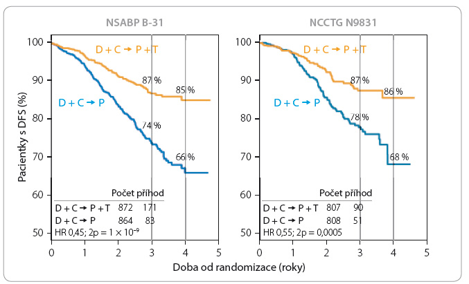 Graf 11 Analýza sloučených výsledků přežití bez známek onemocnění (DFS) studií NSABP B-31 a NCCTG N9831; podle [27] – Perez, et al., 2014. D – doxorubicin; C – cyklofosfamid; T – trastuzumab; P – paclitaxel