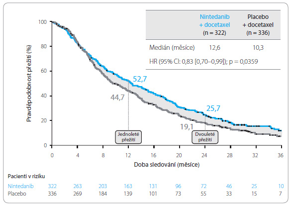 Graf 2 Celkové přežití ve studii LUME‑Lung 1 u pacientů s adenokarcinomem; podle [7] – Reck, et al., 2014.