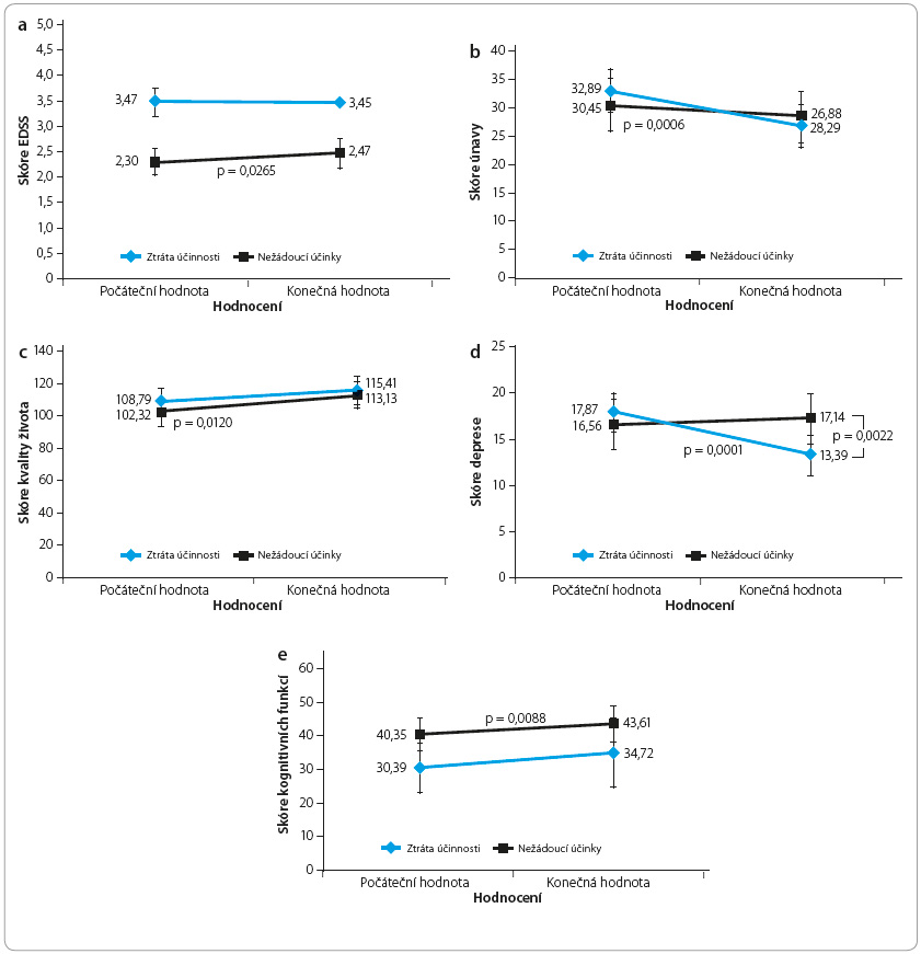 Graf 1a–e Změny EDSS, skóre únavy, kvality života, deprese a kognitivních funkcí ve studii COPTIMIZE; podle [33] – Ziemssen, et al., 2014. a Změna skóre Expanded Disability Status Scale (EDSS). b Změna skóre únavy (Modified Fatigue Impact Scale. c Změna skóre kvality života ( Functional Assessment of Multiple Sclerosis). d Změna skóre deprese (Center for Epidemiological Studies Depression Scale). e Změna skóre kognitivních funkcí (Paced Auditory Serial Addition Test).