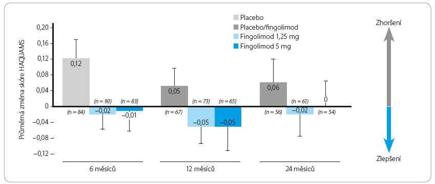 Graf 2 Průměrné změny kvality života související se zdravím při podávání fingolimodu hodnocené pomocí Hamburg Quality of Life Questionnaire in Multiple Sclerosis (HAQUAMS); podle [39] – Montalban, et al., 2011. Data jsou prezentována jako ± směrodatná odchylka, * tato skupina přešla na léčbu fingolimodem podávaným v dávce 1,25 mg nebo 5,0 mg ke konci šestého měsíce.