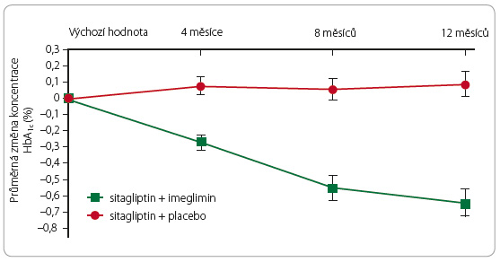 Graf 1 Pokles koncentrace glykovaného hemoglobinu (HbA1c) po podávání imegliminu v porovnání s placebem u pacientů léčených sitagliptinem; podle [13] – Fouqueray, et al., 2014.
