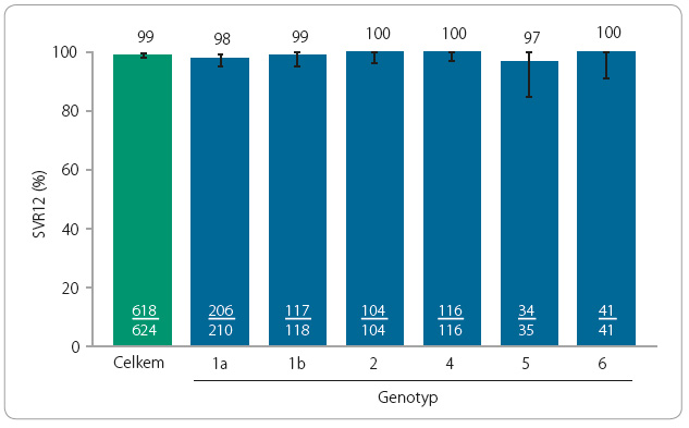 Graf 1 Výsledky studie ASTRAL‑1; celková SVR a SVR podle genotypu HCV; podle [11] – Feld, 2015. HCV – virus hepatitidy C; SVR12 – setrvalá virologická odpověď po dobu 12 týdnů, sustained virological response