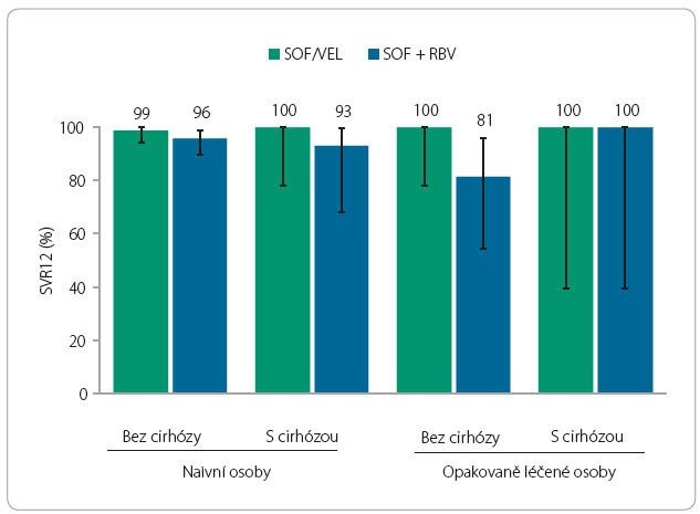 Graf 3 Výsledky studie ASTRAL‑2; SVR12 u pacientů s genotypem HCV 3; podle [12,4] – Sulkowski, 2015; Foster, et al., 2015. Úsečky znázorňují 95% CI (confidence interval – interval spolehlivosti). HCV – virus hepatitidy C; RBV – ribavirin; SOF – sofosbuvir; SVR12 – setrvalá virologická odpověď po dobu 12 týdnů, sustained virological response; VEL – velpatasvir