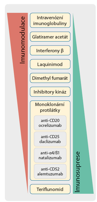 Obr. 2 Spektrum imunomodulačních a imunosupresivních účinků léků používaných pro léčebné ovlivnění roztroušené sklerózy