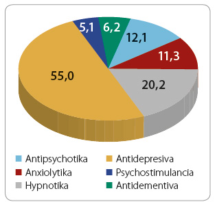 Graf 1 Spotřeba léků užívaných u duševních onemocnění v České republice v roce 2015 v DDD/1 000 obyvatel/den; podle [1] – SÚKL. DDD – defi novaná denní dávka