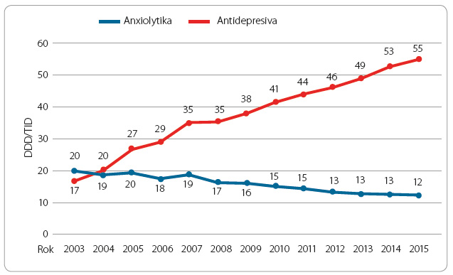 Graf 4 Vývoj spotřeby antidepresiv a anxiolytik v České republice (DDD/TID); podle [1] – SÚKL.