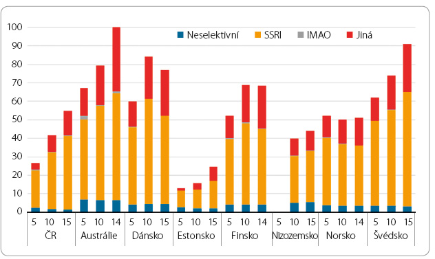 Graf 6 Vývoj spotřeby jednotlivých skupin antidepresiv ve vybraných zemích 2005–2015; podle [1,9–15]. IMAO – inhibitory monoaminooxidázy; SSRI – selektivní inhibitory zpětného vychytávání serotoninu