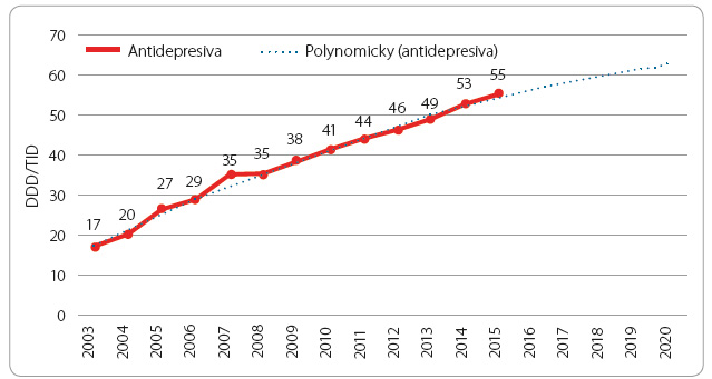 Graf 7 Vývoj spotřeby antidepresiv v České republice (DDD/TID); volně podle [8] – Health at a Glance, 2015.