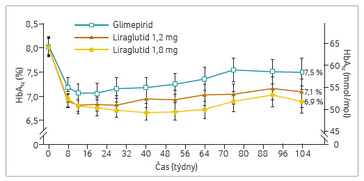 GRAF 1 Vývoj hodnot hba1c během klinického hodnocení; podle [2] – Garber, et al., 2011. hba1c – glykovaný hemoglobin