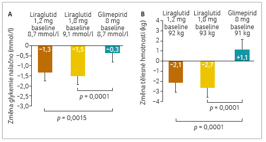 GRAF 3A, B změna glykemie nalačno (a) a tělesné hmotnosti (b) na konci studie; podle [2] – Garber, et al., 2011. baseline – počáteční hodnota
