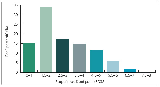 GRAF 3 Rozložení pacientů podle stupně EDSS . EDSS – Expanded Disability Status Scale, hodnocení stupně disability