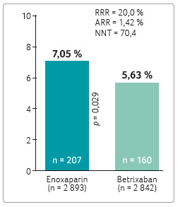 GRAF 3 primární účinnostní cílový ukazatel studie apeX (výsledky – kohorta 2, zvýšená koncentrace d dimerů nebo věk > 75 let); podle [13] – Cohen, et al., 2016. arr – absolutní redukce rizika; n – počet pacientů; nnt – počet osob, které je třeba léčit, number needed to treat; rrr – relativní redukce rizika