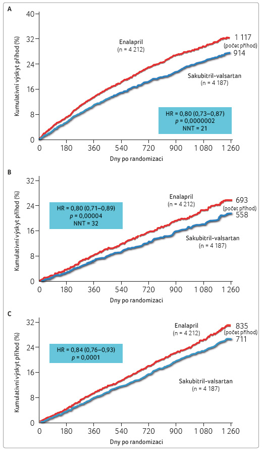 GRAF 1A–C hlavní výsledky klinické studie paradiGM‑hf; podle [10] – McMurray, et al., 2014. (a) výskyt primárního složeného ukazatele – kardiovaskulárních úmrtí nebo hospitalizací pro srdeční selhání; (b) kardiovaskulární mortalita; (c) celková mortalita. hr – poměr rizik, hazard ratio; nnt – počet nemocných, které je třeba léčit, aby se zabránilo vzniku jedné příhody, number needed to treat