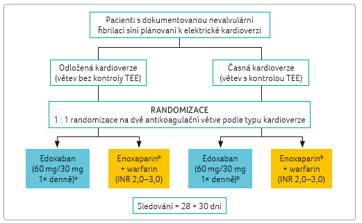 OBR. 1 uspořádání studie ensure‑af; podle [9] – lip, et al., 2015. a Dávka edoxabanu redukovaná na 30 mg denně, pokud pacienti splňují ≥ 1 z následujících kritérií: CrCl 15–50 ml/min; tělesná hmotnost ≤ 60 kg nebo současné užívání inhibitorů P-glykoproteinu (s výjimkou amiodaronu). b Pacienti s hodnotou INR při randomizaci ≥ 2 nevyžadovali podání enoxaparinu. CrCl – clearance kreatininu; inr – mezinárodní normalizovaný poměr, international normalized ratio; tee – transezofageální echokardiografi e