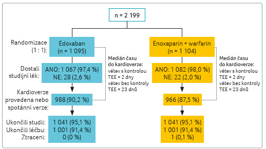 OBR. 2 randomizace nemocných ve studii ensure‑af; podle [9] – lip, et al., 2015. tee – transezofageální echokardiografie