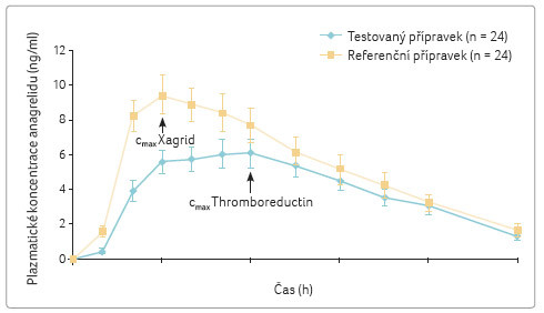 GRAF 1 Rozdíly v průběhu plazmatických koncentrací v čase mezi referenčním (Xagrid) a testovaným (Thromboreductin) přípravkem; volně podle [17] – Petrides, et al., 2009. cmax – maximální plazmatická koncentrace