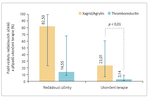GRAF 2 Výskyt nežádoucích účinků u pacientů léčených přípravky s obsahem anagrelidu.