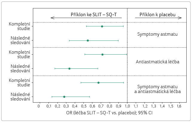 poměr šancí pro symptomy astmatu, antiastmatickou léčbu a pro oba cílové ukazatele – tříleté období terapie a následné dvouleté sledování ve studii GAp; podle [9] – valovirta, et al., 2017. Ci – interval spolehlivosti, confi dence interval; GAp – Grazax Asthma Prevention; or – poměr šancí, odds ratio; SliT – sublinguální imunoterapie; SQ‑T – tableta se standardizovaným počtem jednotek kvality