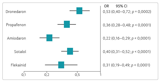 Porovnání antiarytmik podle účinnosti udržení sinusového rytmu u fibrilace síní; podle [10] – Freemantle, et al., 2011. CI – interval spolehlivosti, confidence interval; OR – poměr šancí, odds ratio