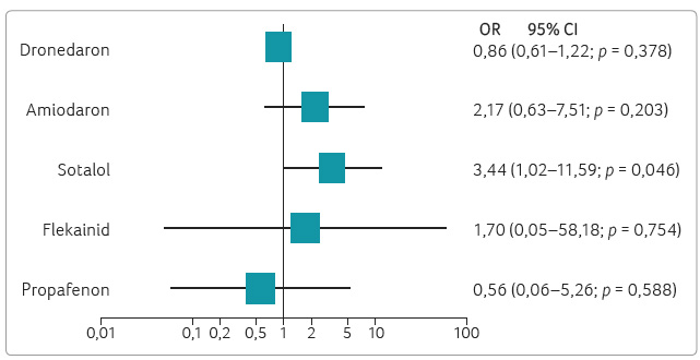 Porovnání antiarytmik podle vlivu na celkovou mortalitu; podle [10] – Freemantle, et al., 2011. CI – interval spolehlivosti, confidence interval; OR – poměr šancí, odds ratio