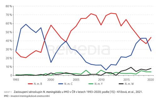 Invazivní meningokoková onemocnění a novinky v úhradě očkování od 1. ledna 2022