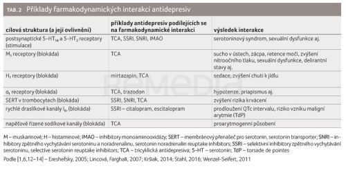 Lékové interakce antidepresiv s pohledem do klinické praxe
