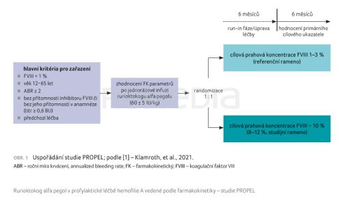 Rurioktokog alfa pegol v profylaktické léčbě hemofilie A vedené podle farmakokinetiky – studie PROPEL