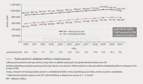 Pacienti s diabetes mellitus: dopad epidemie COVID‑19