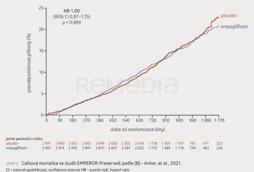 Studie EMPEROR‑Preserved