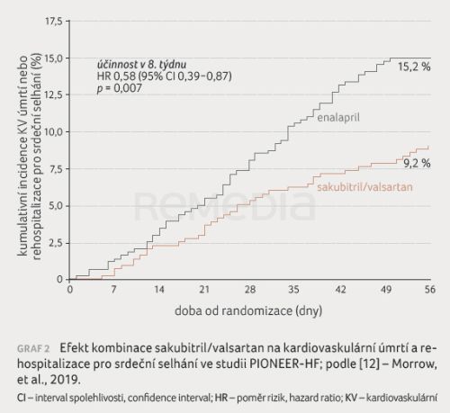 Sakubitril/valsartan – včasné zahájení léčby srdečního selhání